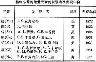 植物必需的微量元素的发现者及发现年份