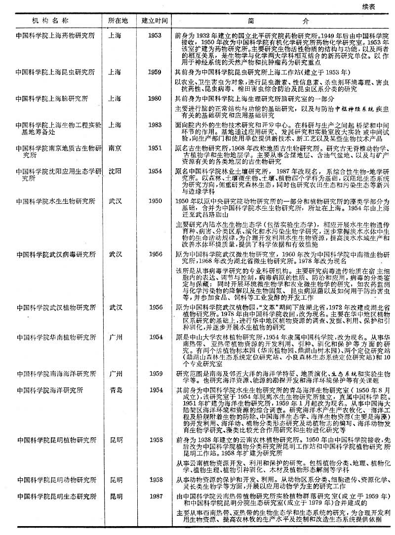 中国主要的生物学研究机构（台湾省资料暂缺）续表一