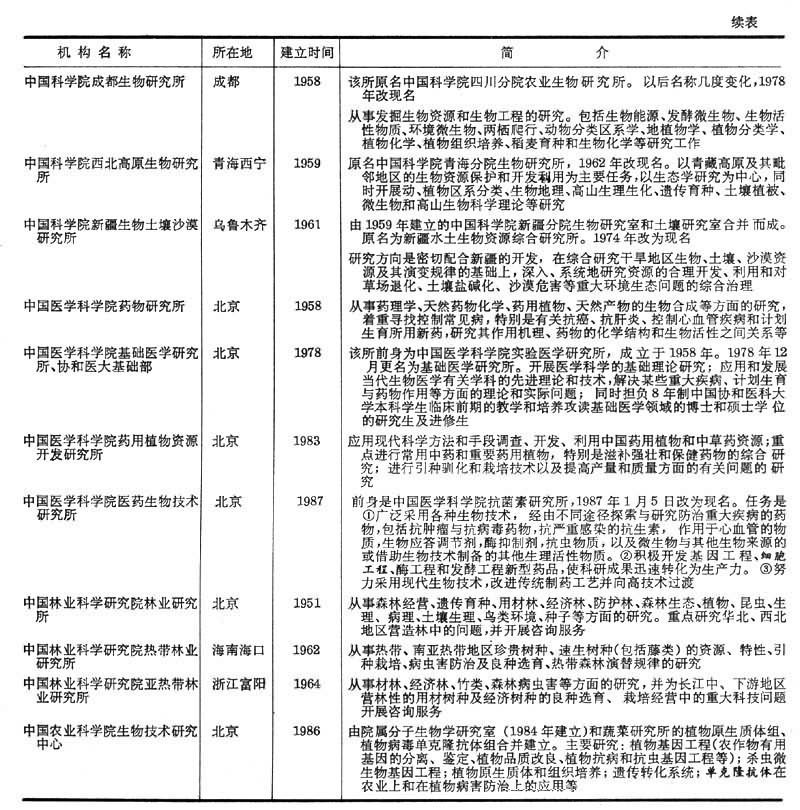 中国主要的生物学研究机构（台湾省资料暂缺）续表二