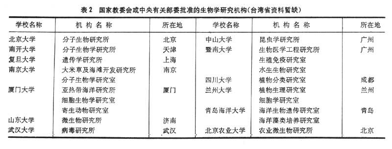 国家教委会或中央有关部委批准的生物学研究机构（台湾省资料暂缺）