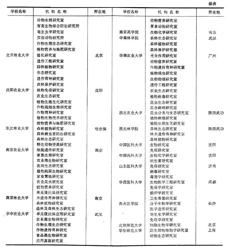 国家教委会或中央有关部委批准的生物学研究机构（台湾省资料