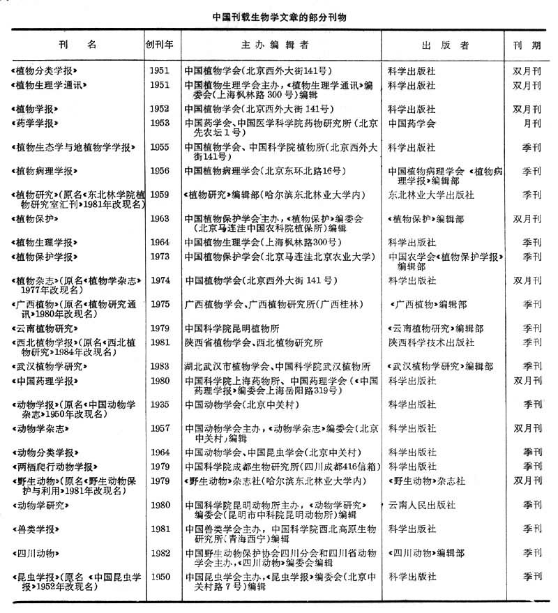 中国刊载生物学文章的部分刊物