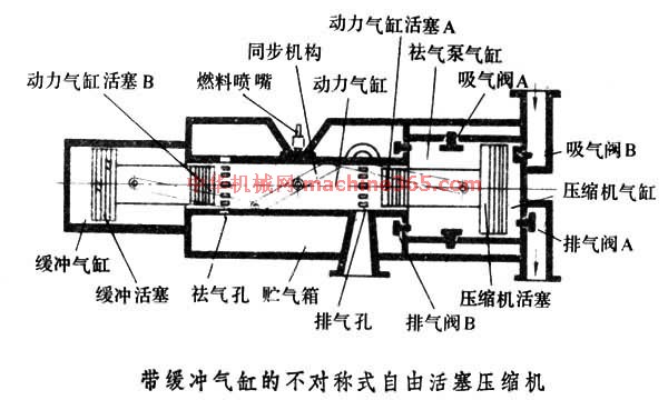 结构和工作原理 带缓冲气缸的不对称式自由活塞压缩机