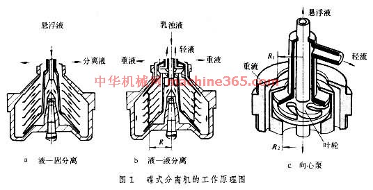 分离悬浮液时(图1a 碟式分离机的工作原理图