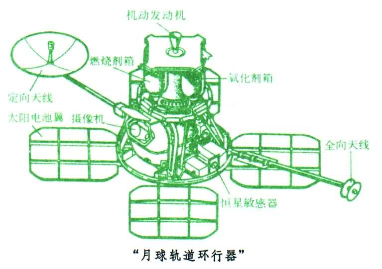 “月球轨道环行器”