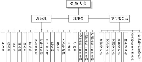 大连商品交易所组织结构