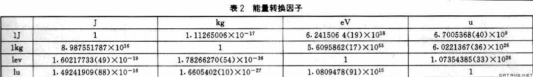 表2 能量转换因子