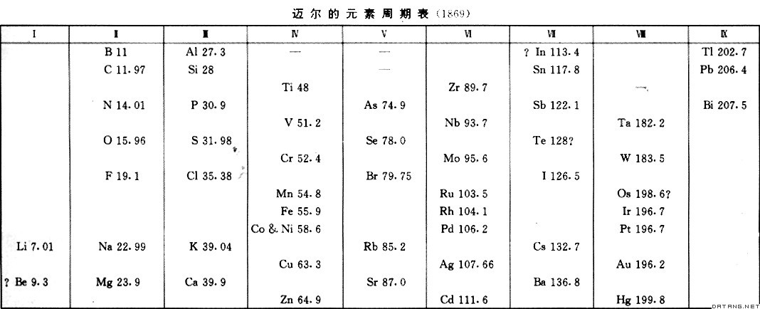 表：迈尔的元素周期表（1869）
