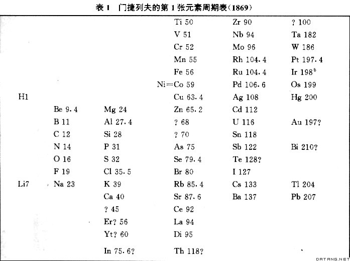 表：表1  门捷列夫的第1张元素周期表（1869）