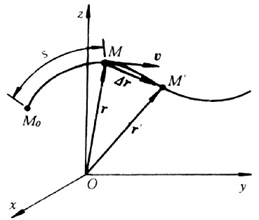 图2 点的曲线运动轨迹