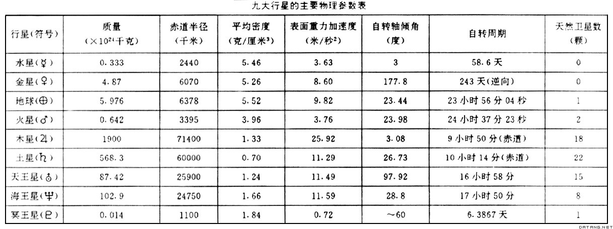 表：九大行星的主要物理参数表