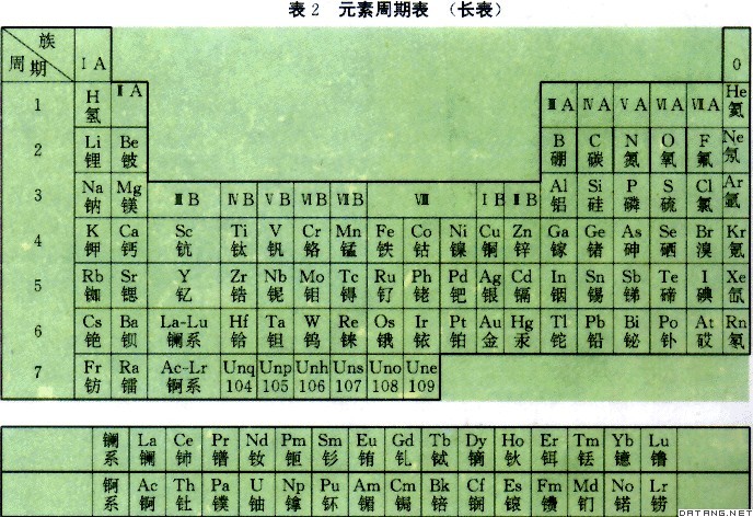 表2：元素周期表（长表）