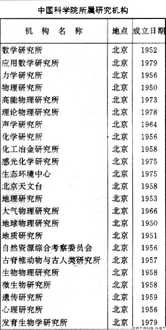 表：中国科学院所属研究机构