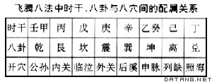 表：飞腾八法中时干、八卦与八穴间的配属关系