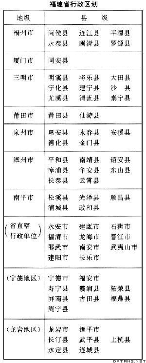 表：福建省行政区划