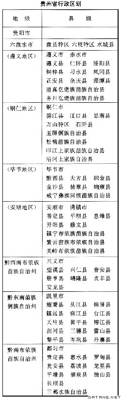 表：贵州省行政区划