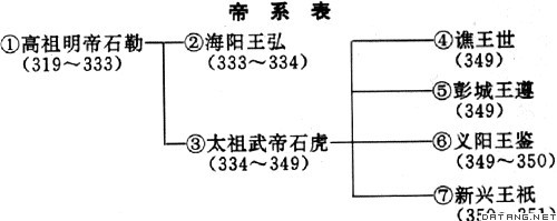 帝系表